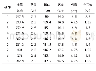 《表4 灌溉区不同处理玉米农艺形状》