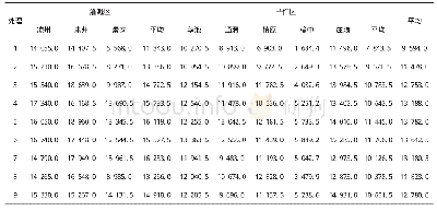 《表6 不同处理玉米产量情况单位:kg/hm2》
