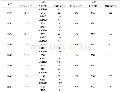 《表1 不同处理的肥料施用情况》