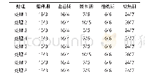 《表2 不同处理对春小麦生育期的影响单位:日/月》