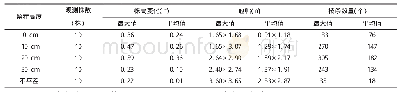 《表1 不同平茬高度对柽柳各项生长指标的影响》