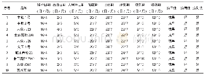 《表1 不同品种生育期及田间调查记载》