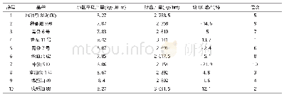 《表3 参试春油菜品种的产量结果》