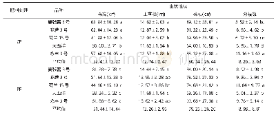 《表2 不同施肥处理对5个马铃薯品种生长性状的影响》