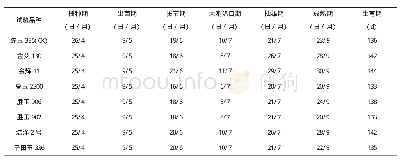 《表2 抗旱玉米新品种试验生育期记载》