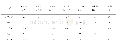 《表2 不同种植模式物候期观察记载》