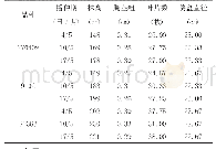 表2 生物性状考种：不同播种期对不同向日葵品种生育期及产量的影响