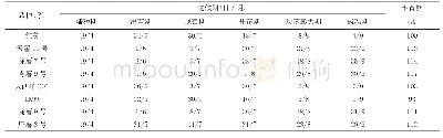 《表1 参试马铃薯品种的物候期及生育期》