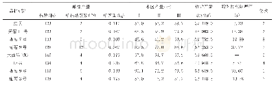 表3 参试马铃薯品种（系）产量结果