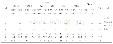 表1 不同处理施药后25 d对杂草防效