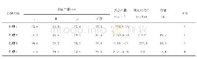 表3 产量结果统计：庄浪县玉米使用保水剂效果试验初报