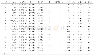 表2 各项立地条件因子及林木调查数据以及小叶杨占样地株树蓄积百分比