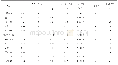 表3 各处理产量结果：崇信县冬小麦新品种比较试验初报