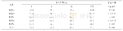 表2 玉米缓控释肥最佳施肥量试验产量调查