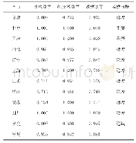 《表4 2017年全国各省市设施菜椒生产技术效率》