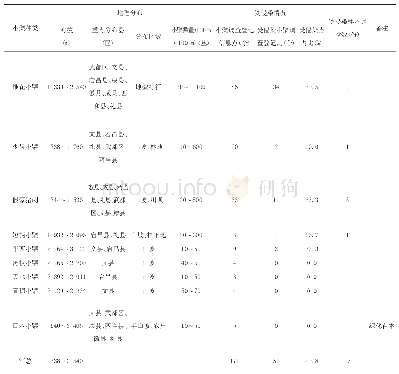 表1 陇南市小麦条锈菌转主寄主小檗种类分布及感锈情况调查统计