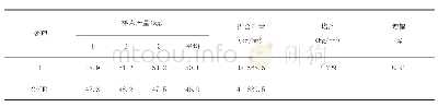表3 不同处理测产统计：山丹县马铃薯覆盖转光膜试验初报