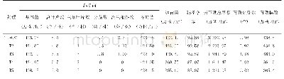 表2 小麦苗情及成穗数：旱地冬小麦黑膜微垄穴播栽培播期试验报告