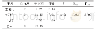 表4 试验结果方差分析：硫酸亚铁微肥对玉米产量的影响