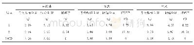 《表9 各降解地膜降解情况比较》