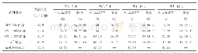 表2 棉铃虫核型多角体病毒（NPV）对玉米田棉铃虫的防治效果