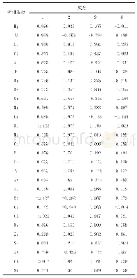 表2 主成分负荷矩阵：基于主成分分析的岷县当归品质评价