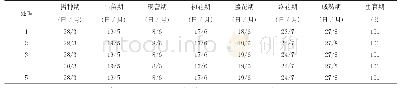表2 水肥一体化马铃薯不同施肥量生育期记载