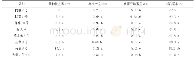 表3 不同品种马铃薯的产量构成因子