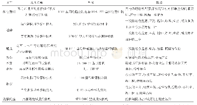 表1 试验选用农机具统计