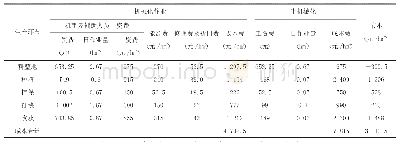 表2 马铃薯生产全程机械化作业成本汇总