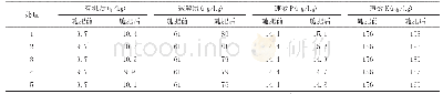 表1 不同处理对苹果树耕层土壤养分的影响