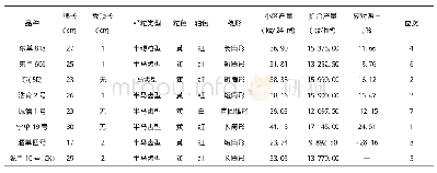 《表3 玉米品种引种试验室内考种记载》