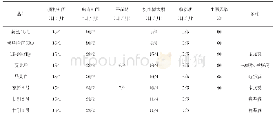 表1 冬播马铃薯品比试验各品种生育期田间记载