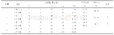 《表1 不同处理防病试验结果统计》