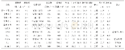 表1 听力摘要评价标准：11个大麦新品种（系）在张掖的引种试验初报