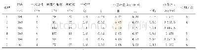 《表1 室内考种及产量结果统计》