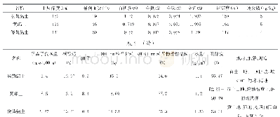 表1 黄绵土土属理化性状化验分析统计