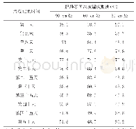 表1 智能堆肥温度监测变化