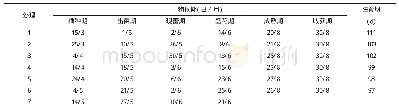 表1 不同播期物候期记载