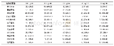 表1 狼毒素水乳剂对12种病原真菌的抑菌率（5 d)