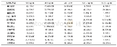 表2 狼毒素原药对12种病原真菌的抑菌率（5 d)