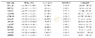 表3 狼毒素水乳剂对12种病原真菌的毒力测定结果（5 d)