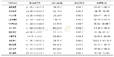 表4 狼毒素原药对12种病原真菌的毒力测定结果（5 d)