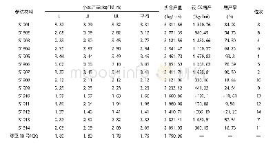 表3 参试胡麻品种（系）的产量