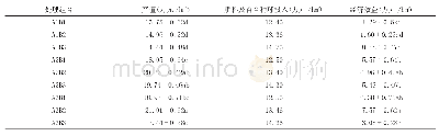 表2 钾肥和有机肥配施对兰州百合经济效益的影响