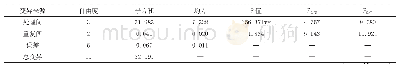 《表5 不同处理产量方差分析》