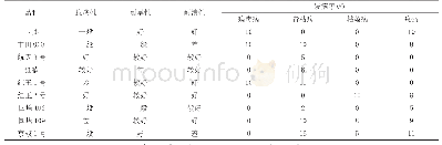 表2 参试制干辣椒品种抗逆性、抗病性调查