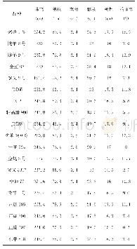 表1 参试品种生物性状：适宜会宁县北部干旱区全膜种植玉米品种筛选试验