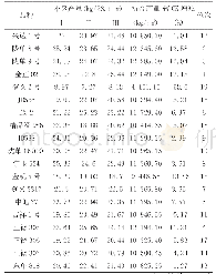 表3 参试品种籽粒产量：适宜会宁县北部干旱区全膜种植玉米品种筛选试验