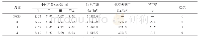 表3 不同处理春油菜产量结果